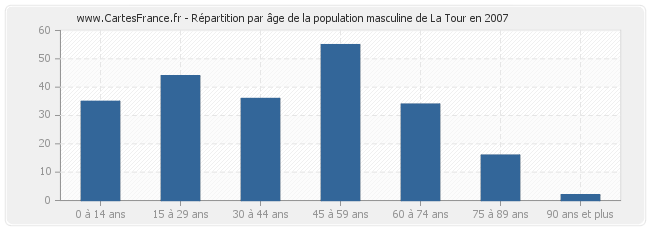 Répartition par âge de la population masculine de La Tour en 2007